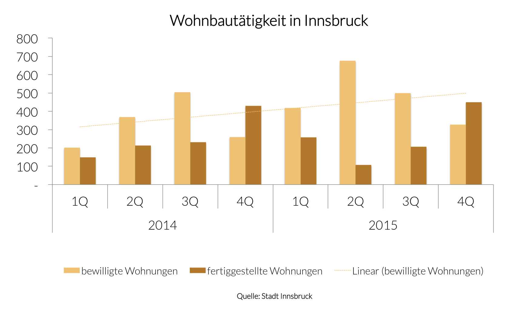 Wohnbautaetigkeit_2014-2015